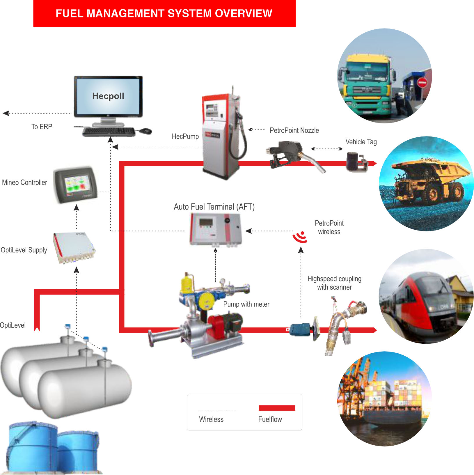 Fuel Management System Overview diagram